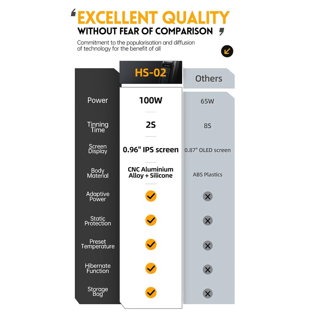 HS-02B Soldador inteligente para FNIRSI, carga rápida PD de 100 W, control de temperatura de 100-450 °C, pantalla a color de 0,96 pulgadas, protección ESD con modo de suspensión para reparación