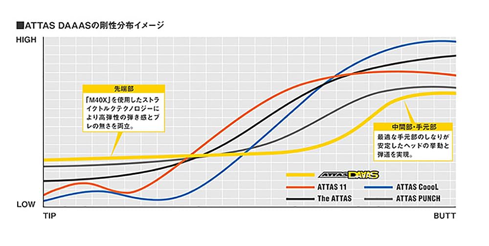 ATTAS DAAAS 6sr テーラースリーブ付き Amazon.co.jp: UST Mamiya(ユーエスティマミヤ) ATTAS DAAAS #6