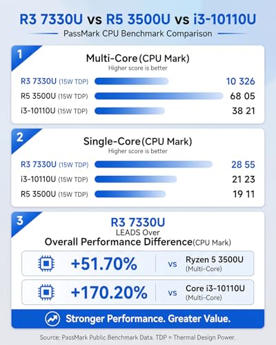 KAMRUI Pinova P2 AMD Ryzen 7330U(Beats 4300U/10110U/N95) Mini PC 16GB RAM 256GB SSD, Up to 4.3GHz, 4C/8T, 8MB L3 Smart Cache Mini Computers,Triple 4K Display for Home/Business Mini Desktop Computers - Image 3