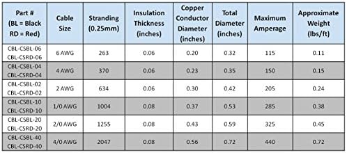 1/0 AWG Gauge Red + Black Pure Copper Battery Inverter Cables Solar, RV, Car, Boat 18 in 5/16 in Lugs — view 5