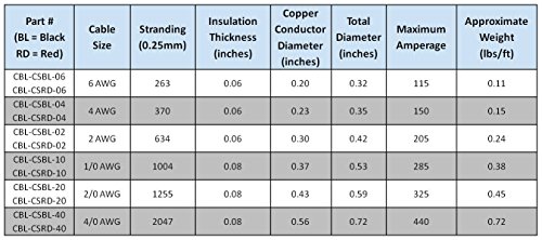 4/0 AWG Gauge Red + Black Pure Copper Battery Inverter Cables Solar, RV, Car, Boat 12 in 3/8 in Lugs by WindyNation - Image 4