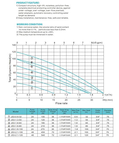 Solar Water Pump PWS 48V 540 Watts Stainless Steel 316 Well Pump,solar pump Kit 3 inch Solar deep well submersible Pumps,JS3-2.1-120 - Image 6