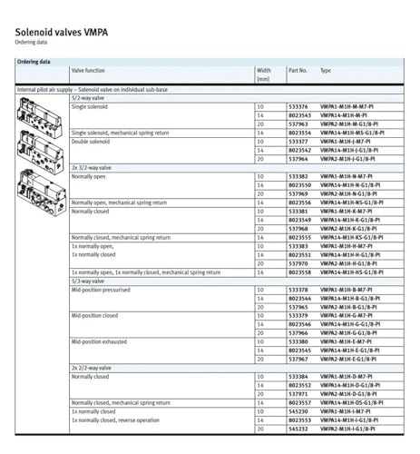 Distributeur VMPA14-M1HF-M-PI électrovanne pneumatique monostable 24V