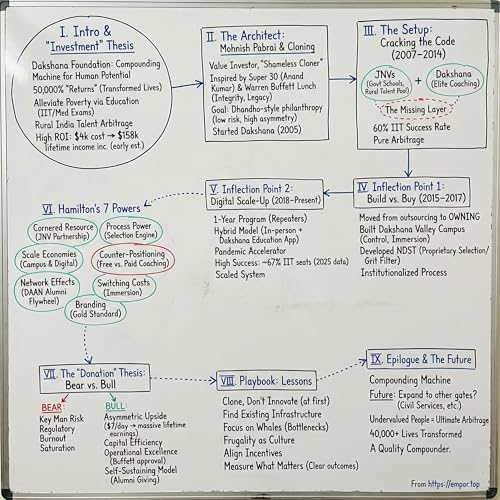 Dakshana Foundation: The Infinite ROI Machine [Podcasthon special non-profit focus]