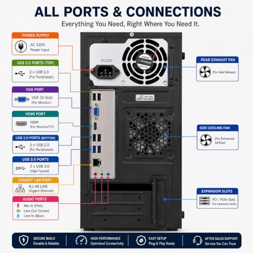 Image of Desktop CPU PC Core i3 2nd Gen | 4GB RAM DDR3 + 320GB HDD | HDMI & VGA | Windows OS + MS Office | WiFi Dongle | Metal Cabinet | Budget PC for Office, Home & Study Use (Assembled)