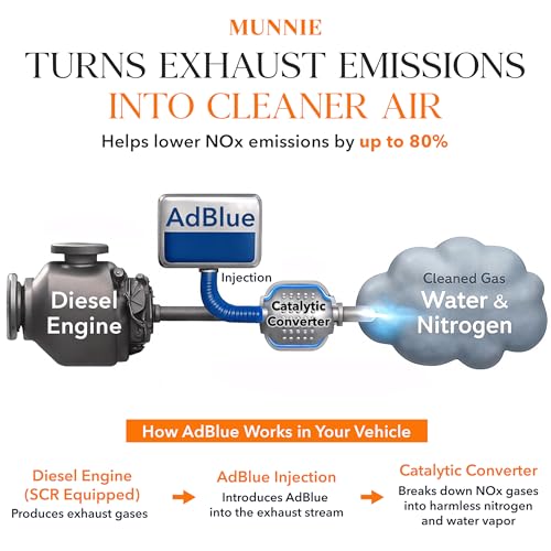 Munnie AdBlue 10 Litres with Nozzle – Premium Diesel Exhaust Fluid Additive for Cars, Vans & Trucks – Ad Blue Liquid for Diesel Engines ISO 22241 Compliant DEF for Emission Control & Cleaner Driving - Image 2