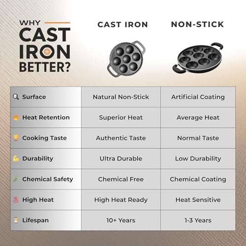 Image of Cast Iron Appam Pan (7 /9 /12 Cavity) | Paniyaram Pan, Appe Pan, Kuzhi Paniyaram Maker | Heavy Duty, Even Heating, Gas & Induction Compatible (7 Cavity (Small))