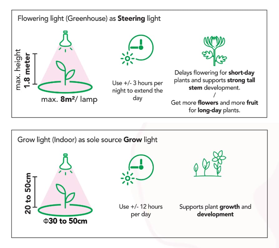 HortiPower Bloomer Pro, 10W/PCS, 100-240VAC, DR/W LEDs, Full Spectrum and Plant Centric Spectrum 400-780 nm, 18μmol/s, 825lm - Image 4