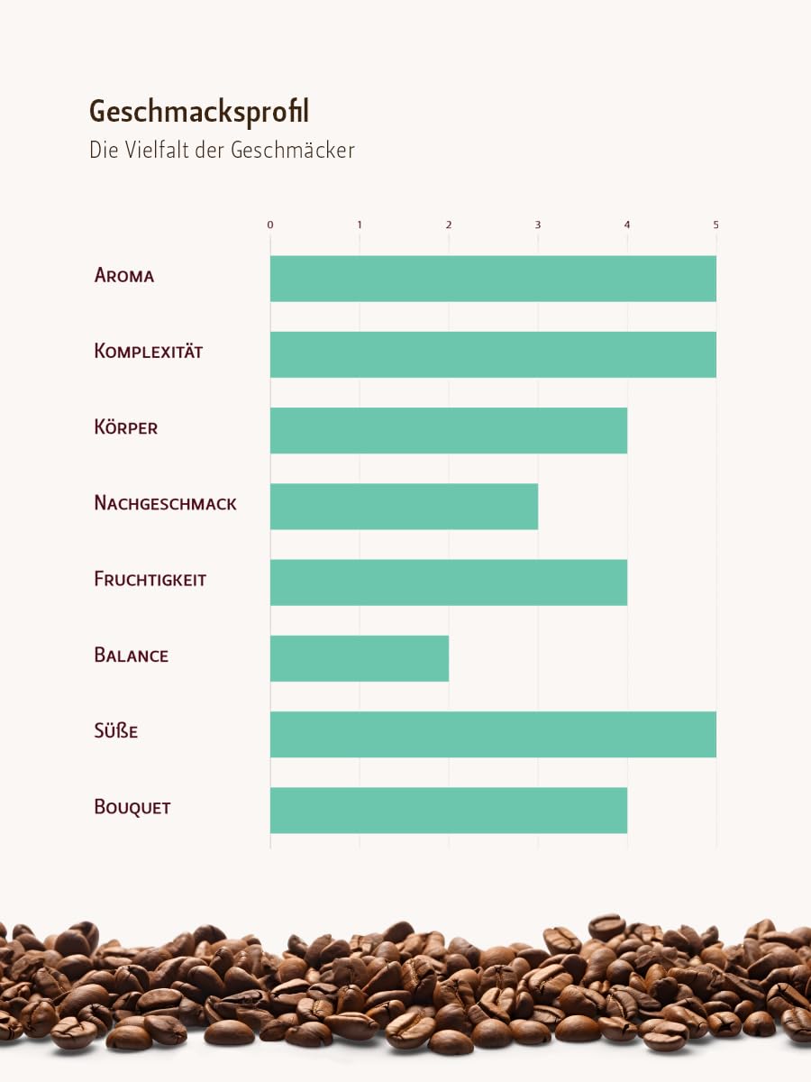 Berliner Kaffeerösterei - Kenia AA+ Samburu (1000g / gemahlen), Röstgrad Kaffee: mittel, 100% Arabica Bohnen, Aromaprofil: Fruchtig/Schokoladig/Süß