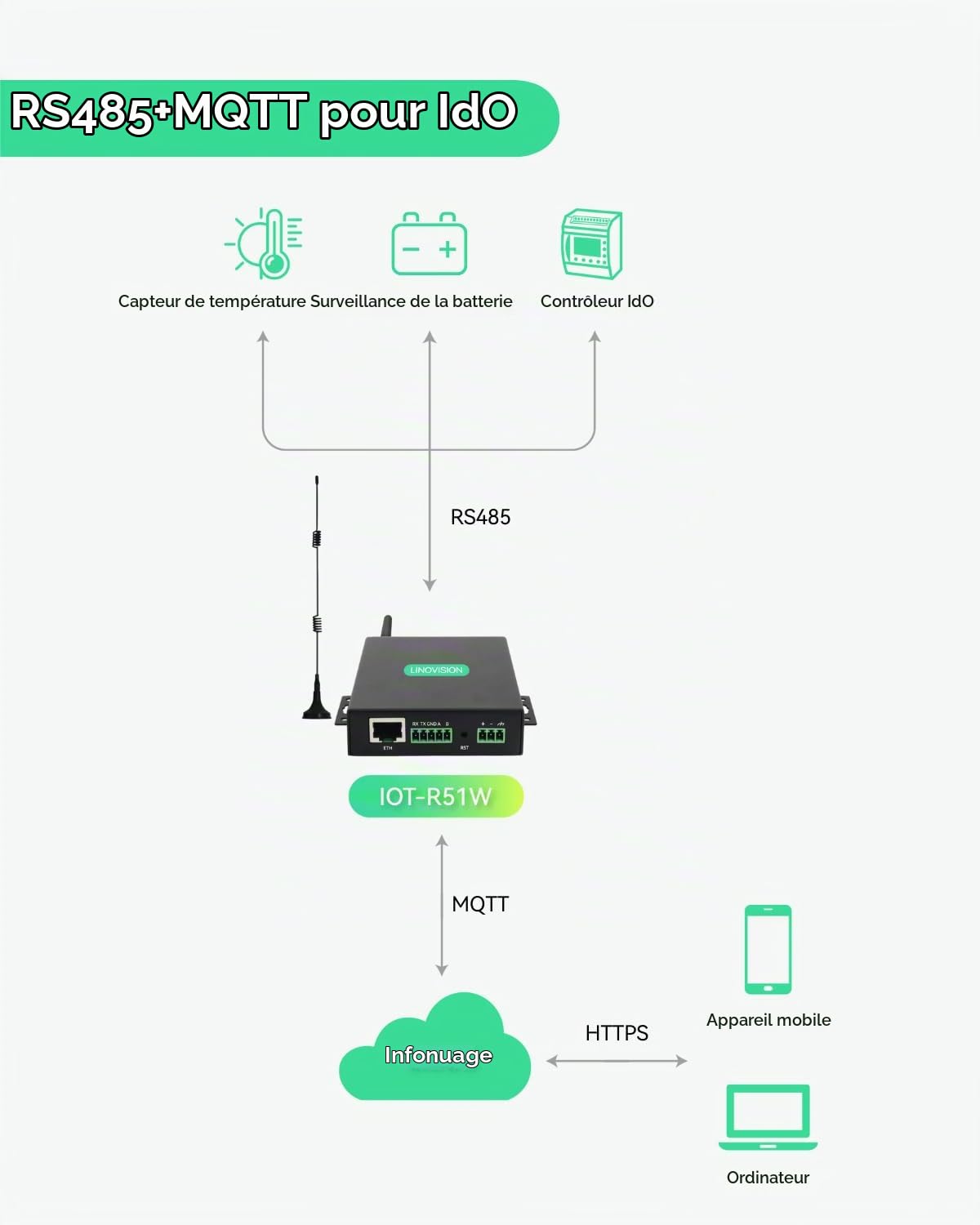 LINOVISION Routeur Cellulaire Industriel 4G LTE avec SIM Virtuelle, Routeur SIM Virtuelle supporte RS232/RS485, Protocole MQTT, Couverture Mondiale, avec 365 Jours de Plan de Données