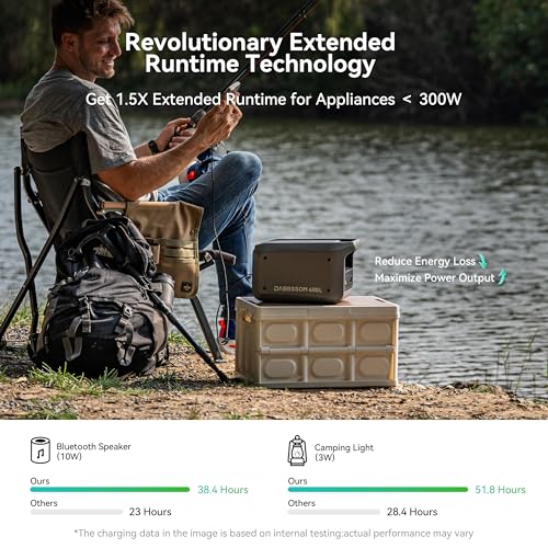 Image of Dabbsson 768Wh Portable Power Station,Solar Generator,Up to 900W AC Output,1.5X Extended Runtime,Recharge 100% in 1.6 Hrs, 600L Semi-Solid LiFePO4,EPS,100W USB-C,for Camping RV Home