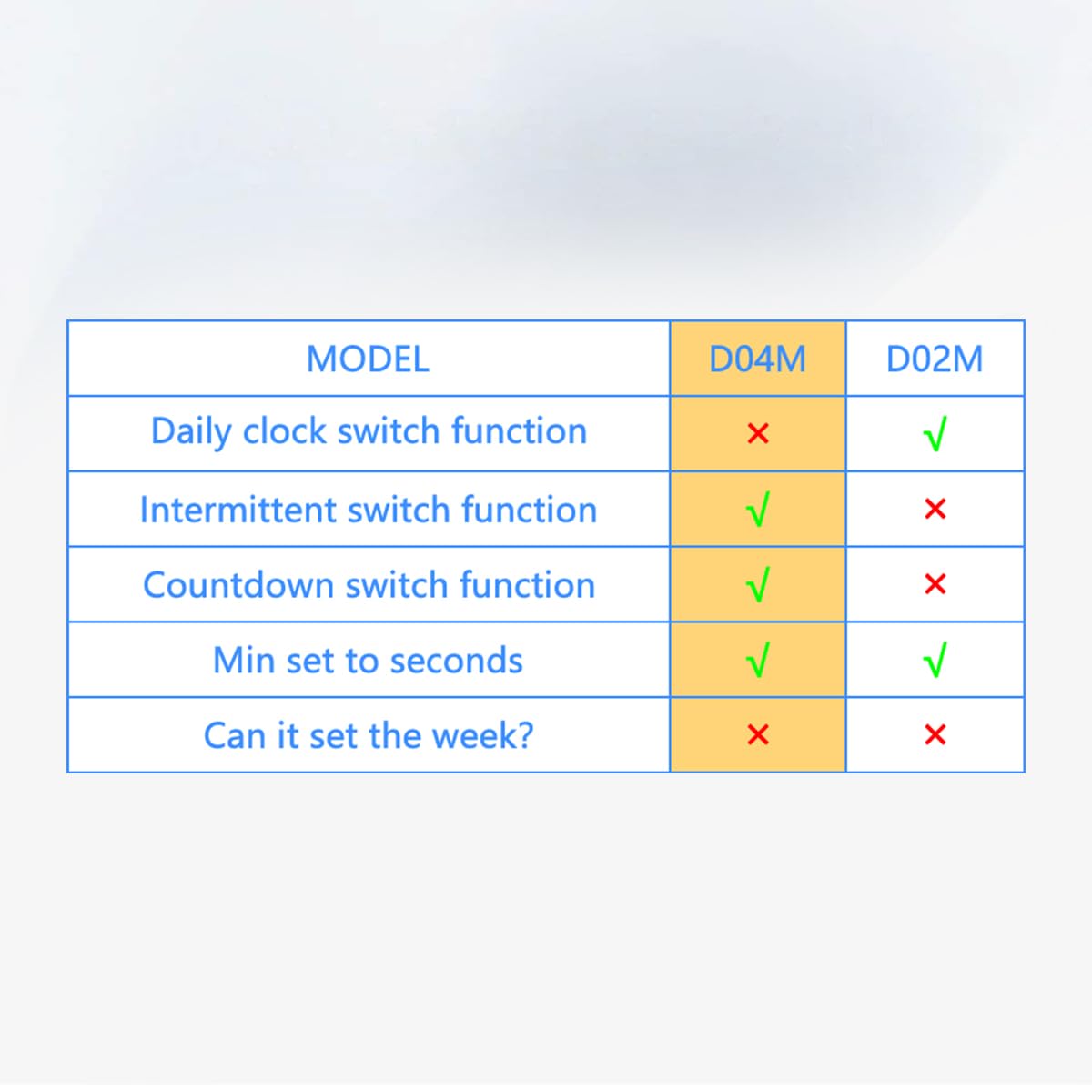 Timer-Steckdose, digitaler Steckdosen-Timer mit Countdown-/Wiederholungszyklus, intermittierender Zeitschalter für den Innenbereich, minimale Einstellung in Sekunden, 110 V/220 V (D04M)