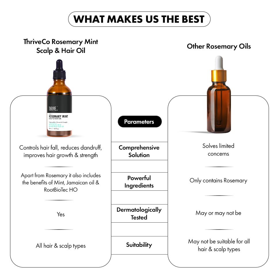 ThriveCo Rosemary Mint Hair Oil | For Hair Growth, Hair fall and Dandruff Control | Smoothens Dry Scalp & Split Ends | Suitable for both Men and Women |50ml - Image 7 thumbnail