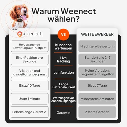 Weenect XS für Hunde - Mini GPS-Tracker für Hunde | GPS-Tracking in Echtzeit | Kleinstes Modell auf dem Markt | Abonnement | Wasserdicht