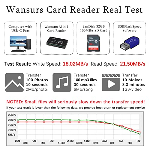 Micro Sd Card Reader, Wansurs 6 In 1 Memory Card Reader For Sd/Micro Sd/Cf/Xd/Ms Pro/M2 Card #TOP1