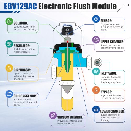 EBV-129-A-C Electronic Sensor Module for Sloan Optima G2 & ECOS Flushometers, 1.28/1.6 GPF, Replaces 3325450 & AXF770 (1 Pack) - Image 4