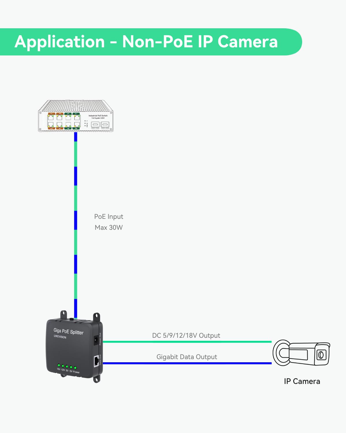 LINOVISION 30W Gigabit PoE Splitter con uscita DC 5/9/12/18V, ingresso ad ampia tensione, IEEE802.3af/at POE con alimentazione DC per telecamere di sicurezza, sistemi di controllo degli accessi