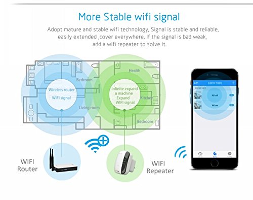 A diagram illustrating WiFi signal coverage in a house, showing how a WiFi repeater can extend the signal to cover more areas, ensuring a more stable connection.