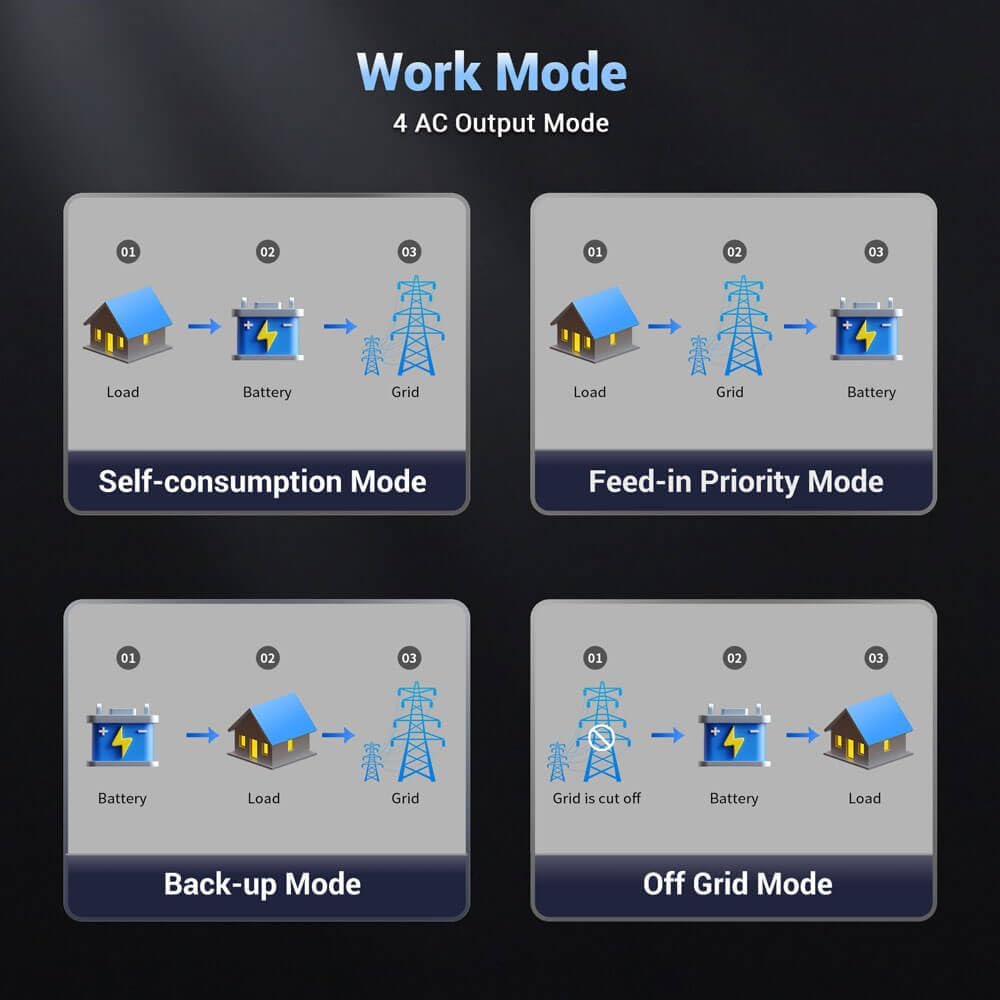 Diagram illustrating four AC Output Work Modes: Self-consumption Mode (Load -> Battery -> Grid), Feed-in Priority Mode (Load -> Grid -> Battery), Back-up Mode (Battery -> Load -> Grid), and Off Grid Mode (Grid is cut off -> Battery -> Load).