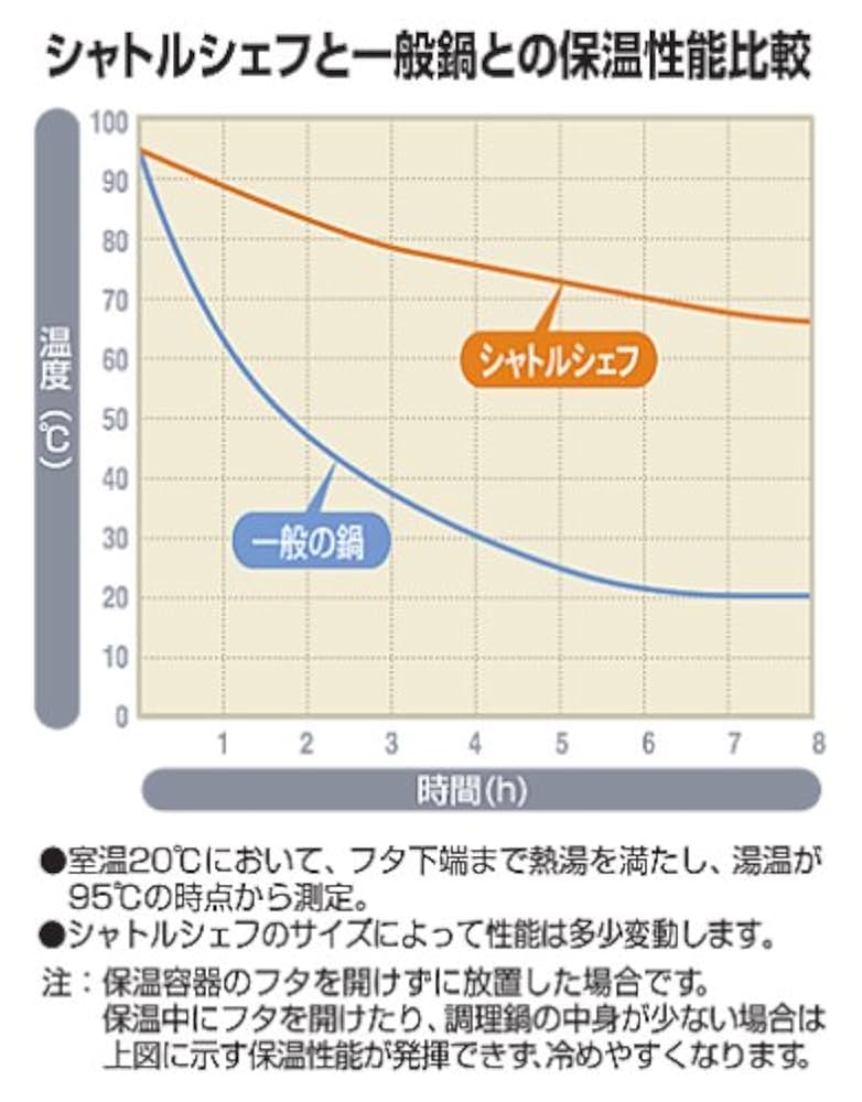 Amazon｜THERMOS 真空保温調理器 シャトルシェフ 3.2L クリア