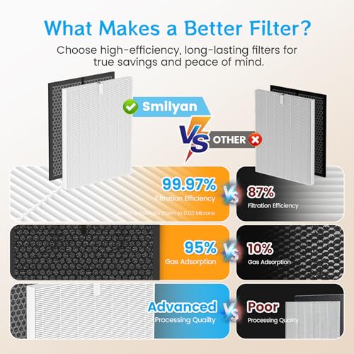 Image of Smilyan 5510 5520 HEPA Replacement Filter Q for Winix 5510 5520 Plasmawave air purifier, Includes 1 x True HEPA + 1 x Activated Carbon Pre-Filters, Part# 1712-0123-00