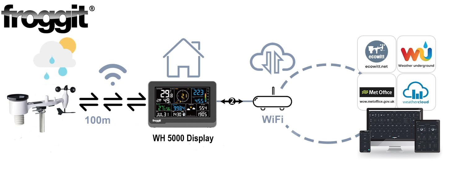 froggit WH5000 TWIN - Estación meteorológica inalámbrica 7 en 1 (2 pantallas)
