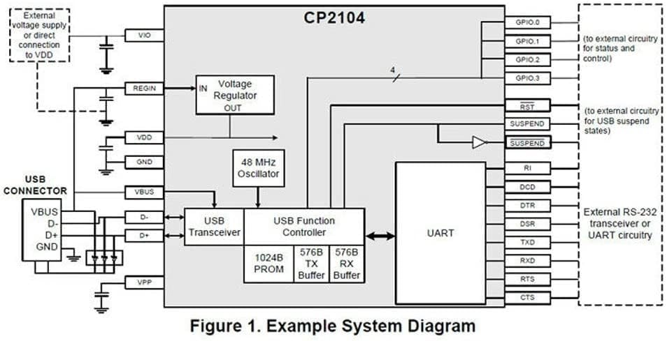 CP2104 Example System Diagram showing internal components and external connections