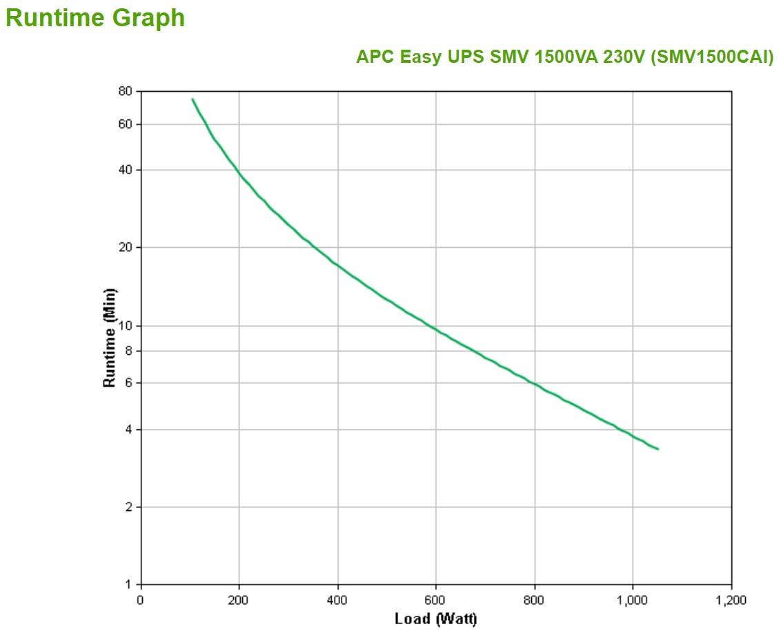 APC Easy UPS SMV Interactivité de Ligne 1500 VA 1050 W 6 Sortie(s) CA
