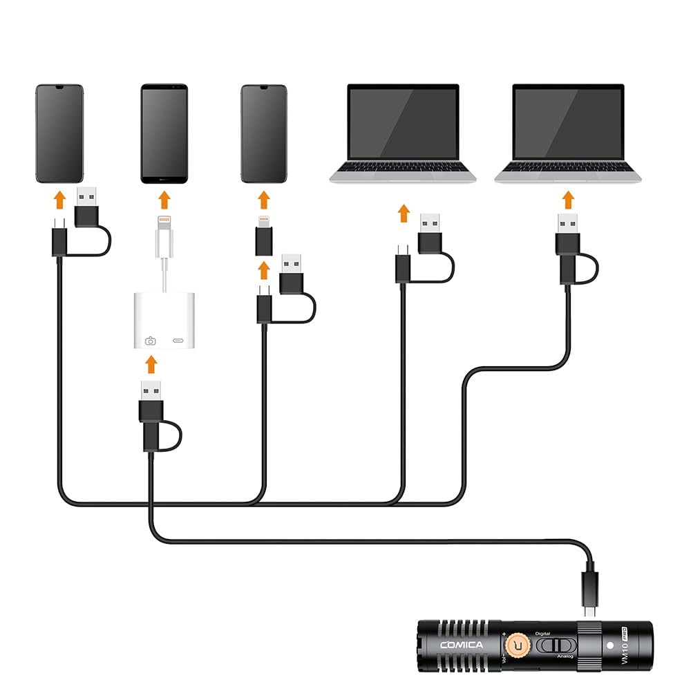 COMICA VM10 PRO Richtmikrofon Kamera Mikrofon, USB-C-Mikrofon für Kamera, Smartphone,PC. Ideal für Vlogging, Live-Streaming, Aufzeichnen. Dual-Mode Vifeo USB Shotgun-Mik mit Verstärkungsregelung