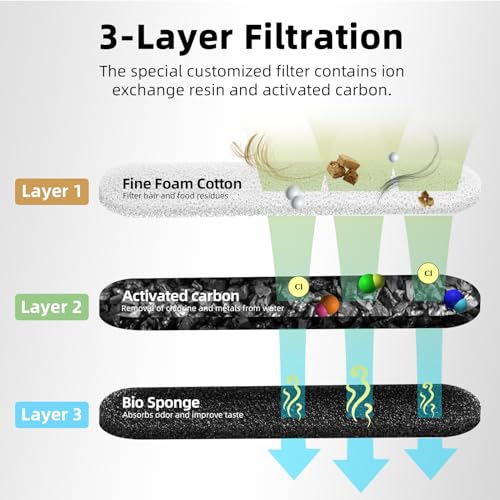 Image of Cat Water Fountain Filters, 6 Packs /Box Replacement Filters for MAILOFY WF220 Automatic Cat Water Fountain 75oz /2.2L, Activated Carbon 3-Layer Filtration to Purify Water and Remove Odors