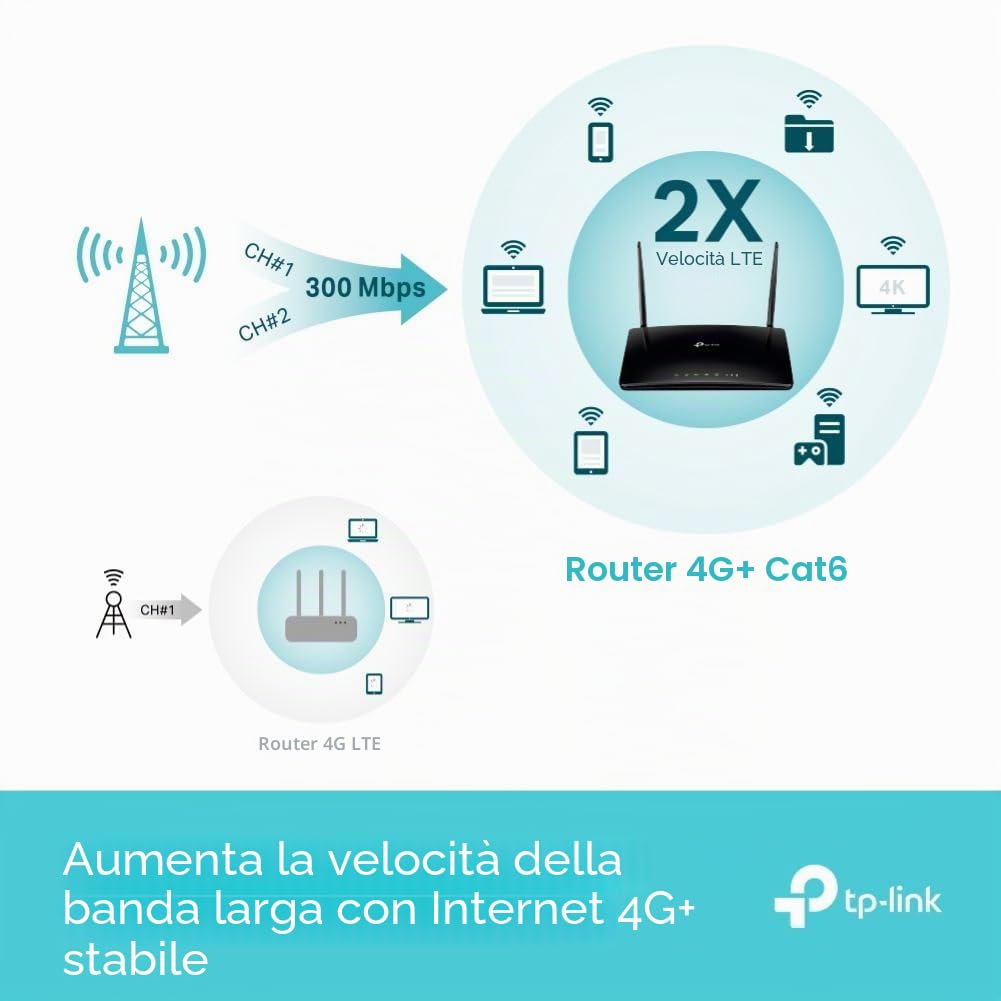 TP-LINK Dual Band 4G LTE Router