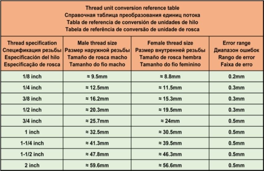 1Pc * Plastic 1/2'' 3/4'' 1'' Female Thread End Plug Connector Plumbing Pipe Hexagon Shaped Blocked Caps PVC Tube Sealing Fittings (Size : 1/2