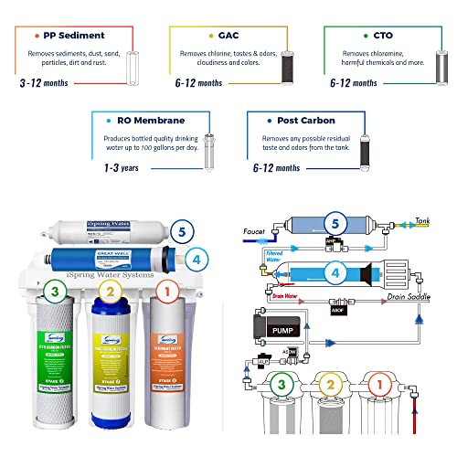 Multi-Stage Under Sink Filtration System