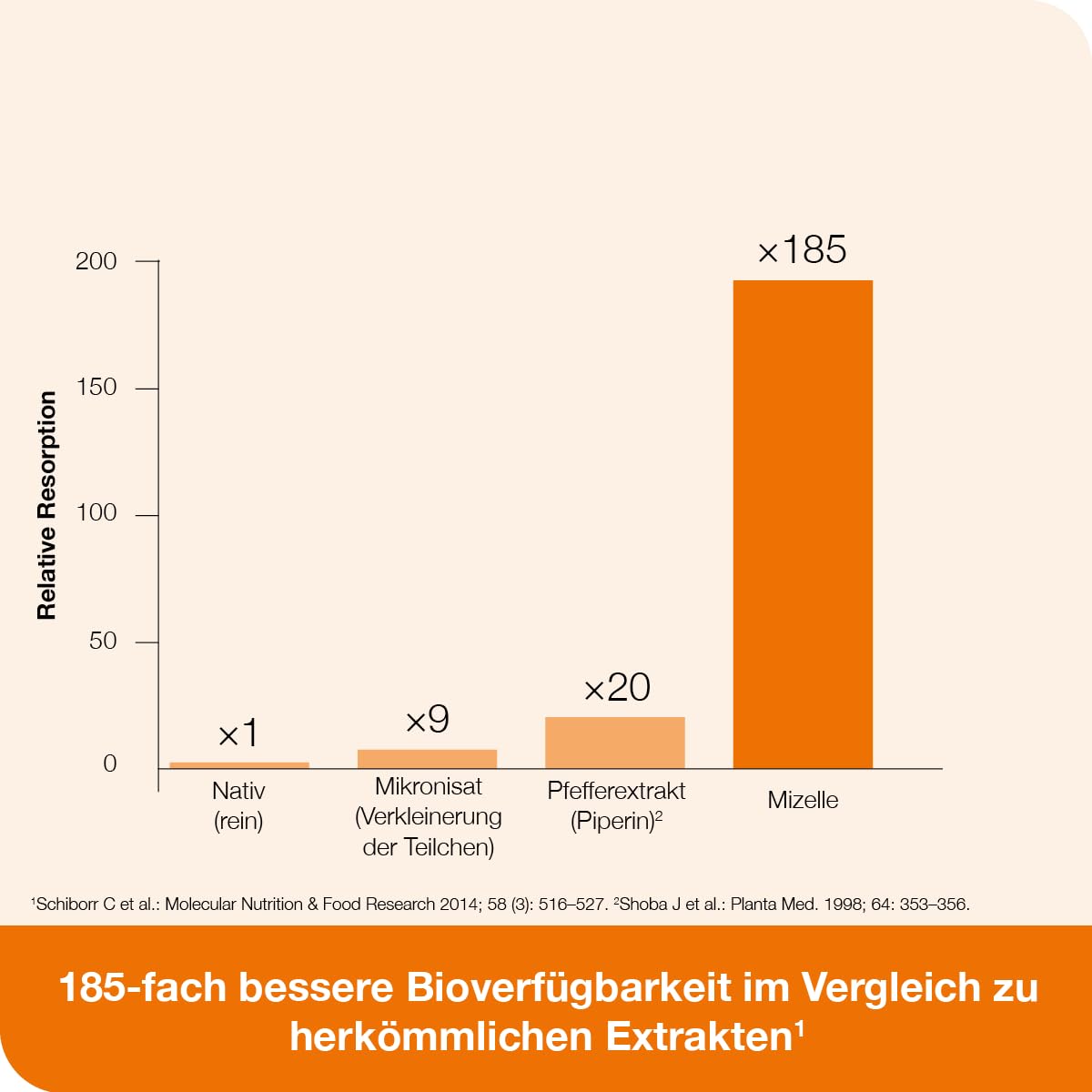 curcumin-Loges® - 120 Kapseln - Nahrungsergänzungsmittel mit hoch bioverfügbarem Curcumin und Vitamin D