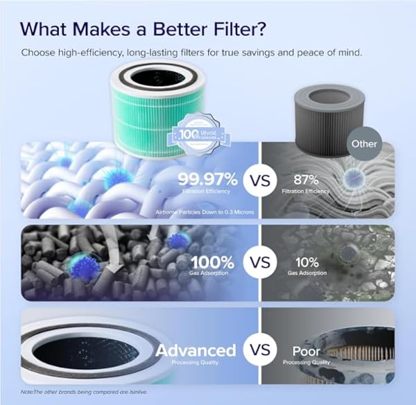 LEVOIT Core 300 Air Purifier Replacement Filter, 3-in-1 Pre-Filter, True HEPA Filter, High-Efficiency Activated Carbon Filter, Core 300-RF (Toxin Absorber) by Levoit - Image 5