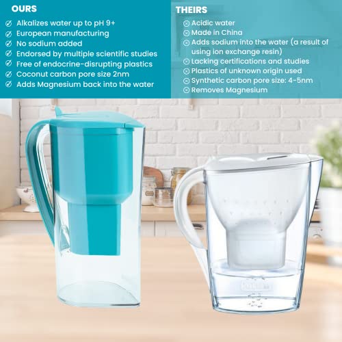 Alkanatur Alkaline Water Filter Pitcher Removes Fluorides, Chlorine, Heavy Metals, Impurities, Etc., Alkaline, Ionized, Hydrogenated Water, High Ph Of 9.5, Adds Magnesium - Most Certified Pitcher #TOP2