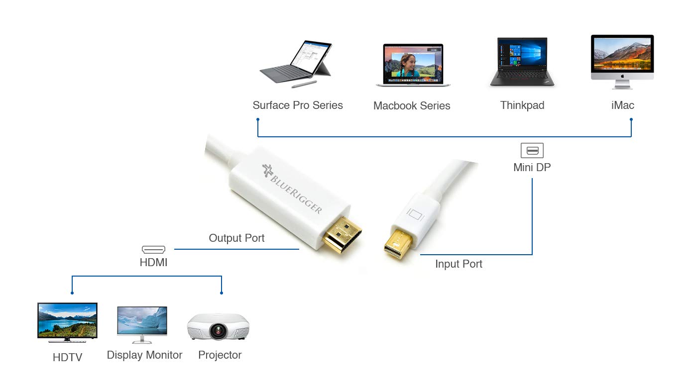 BlueRigger 4K Mini DisplayPort to HDMI Cable, Thunderbolt to HDMI  Cable UHD, Mini DP to HDMI, Surface to HDMI, HDMI Cable for Surface Pro, Mac