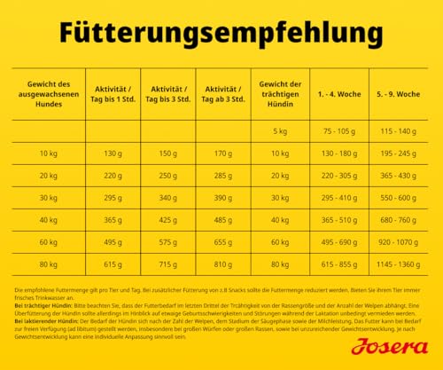 JOSERA Adult High Protein Huhn (1 x 12,5 kg) | Premium Trockenfutter für ausgewachsene & sportliche (Zucht-) Hunde | Huhn & Lachsöl | glutenfrei & proteinreich | L-Carnitin & Taurin | 1er Pack