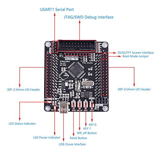 Labeled components and pinout of the STM32F405RG Development Board