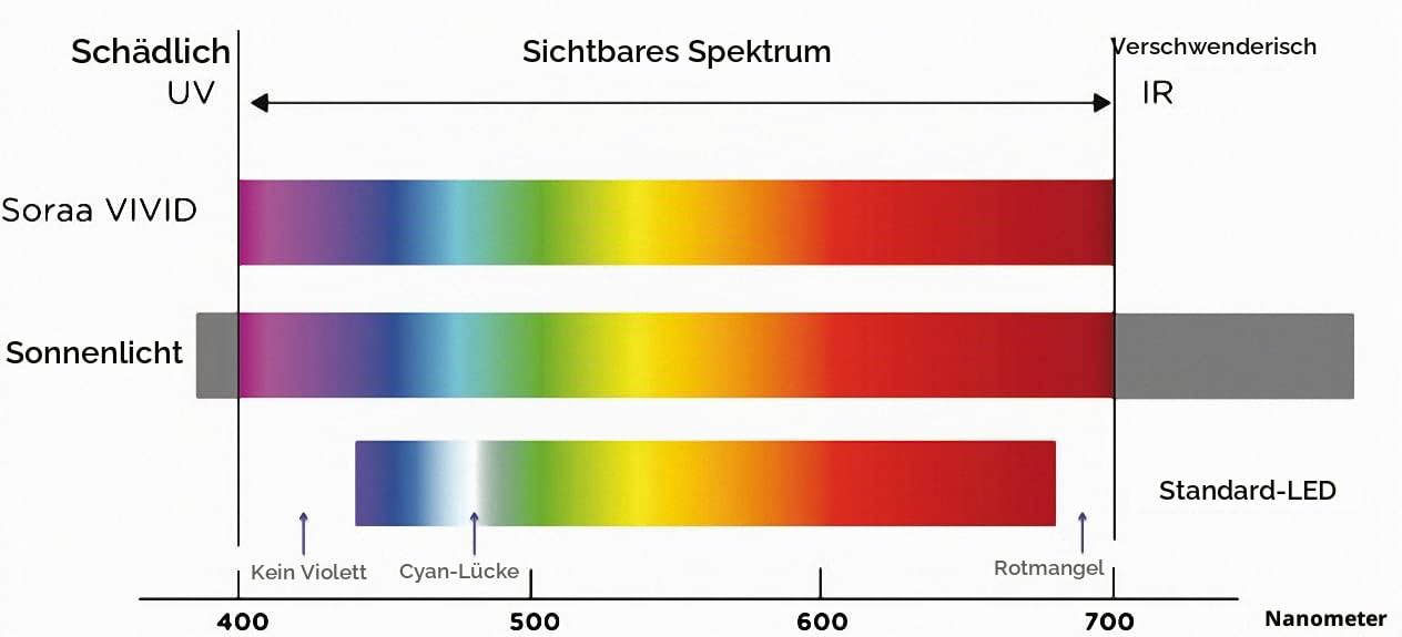 Soraa A60 Omni - Vollspektrum LED - 11Watt, E27, 3000K