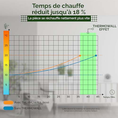 Papier peint intissé économe en énergie et sous-couche murale blanche