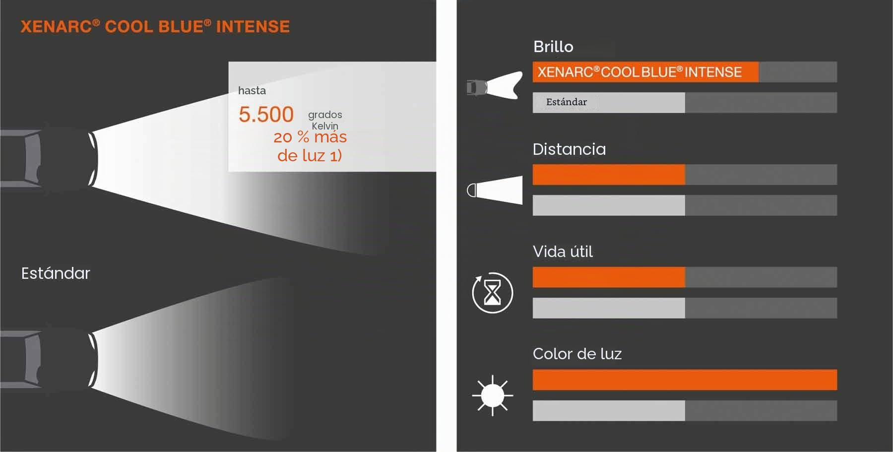 OSRAM XENARC COOL BLUE INTENSE D3S HID, lámpara de xenón, lámpara de descarga, 66340CBI, estuche (1 unidad)