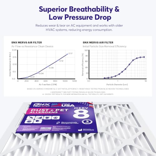 Image of BNX TruFilter 20x24x1 Air Filter MERV 8 (4-Pack) - MADE IN USA - Dust & Pet Defense Electrostatic Pleated Air Conditioner HVAC AC Furnace Filters for Dust, Pet, Mold, Pollen MPR 600 - 700 & FPR 5