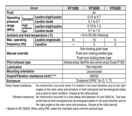 Électrovanne de précision VF3530 5G1-02 robuste pour cycles intensifs - 5
