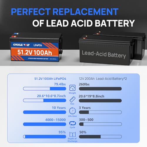 Image of 48V 100Ah LiFePO4 Lithium Battery, CYCCLEVOLT 48V Lithium Battery for Golf Cart, 500A Peak Current, Grade A Cells, 10000+ Cycle, Perfect for Golf Cart, Club Car, RV, Solar Off-Grid,Trolling Motor