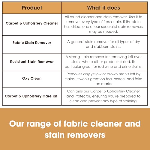 Furniture Clinic Fabric Care Kit | Clean, Protect, & Prevent All Liquid Stains, Odors, and Dirt for Upholstery, Carpet, Furniture, Fabric, Textiles | Contains Cleaner and Protector Sprays by Furniture Clinic - Image 9