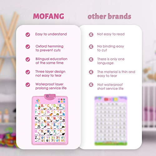 MOFANG Electronic Interactive Alphabet Wall Chart, Talking ABC & 123s & Music Poster, Best Educational Toy for Toddler. Kids Fun Learning at Daycare, Preschool.Pink