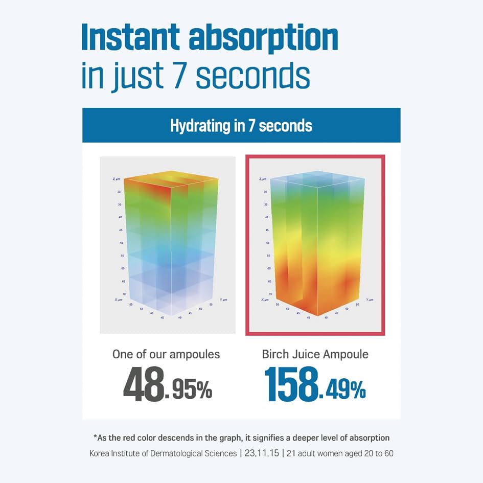 ROUND LAB Birch Juice Moisturizing Ampoule 1.69 Fl Oz, 7-Second Hydration Absorption, 72-hour long-lasting moisture, Watery Texture for Layering, Face Moisturizer for Sensitive Skin, Korean Skincare - Image 3