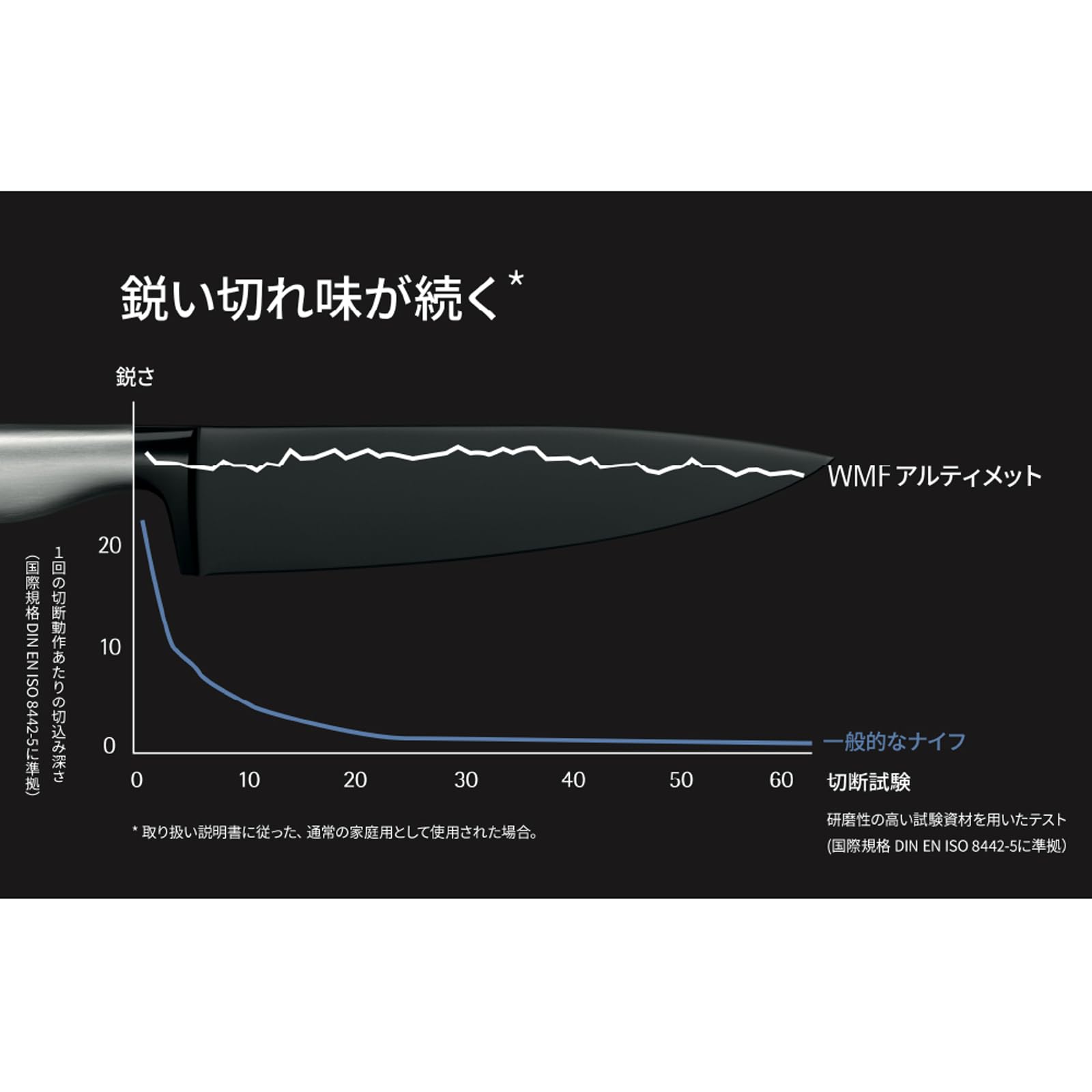Amazon｜WMF (ヴェーエムエフ) シェフナイフ 牛刀包丁 20cm 研がなくて