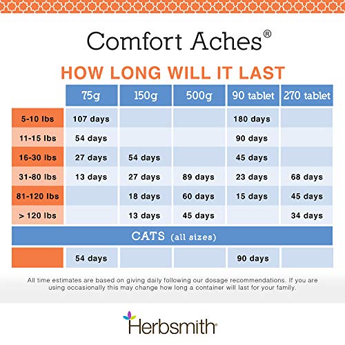 Herbsmith Comfort Aches – Herbal Pain Relief For Dogs + Cats – For Pet Aches + Pains – Anti-Inflammatory Supplement – 150G Powder #TOP5